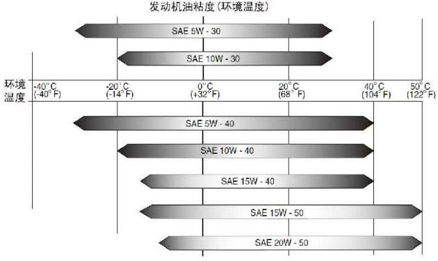 发动机油粘度(环境温度)