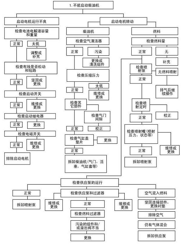 柴油机不能启动故障诊断与排除