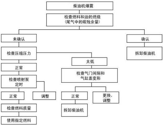 柴油发电机组的柴油机发生爆震与气门间隙燃料质量等有关！