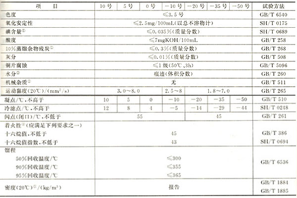 柴油性能与选用方法