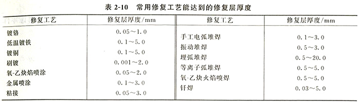 常用修复工艺能达到的修复层厚度