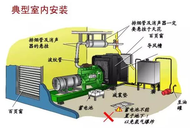 柴油发电机室内安装