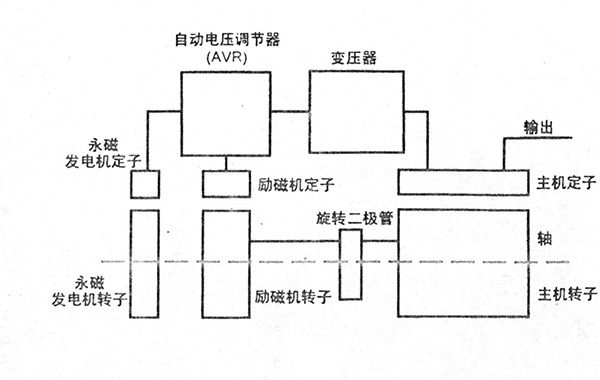 永磁机控制励磁的发电机原理图