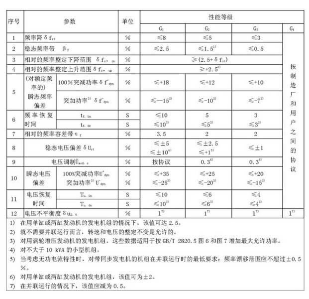 柴油发电机组的电压频率性能试验