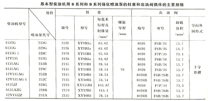 B系列喷油泵规格