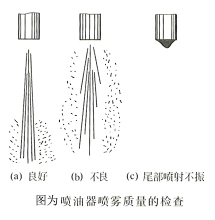 喷油器喷雾质量的检查