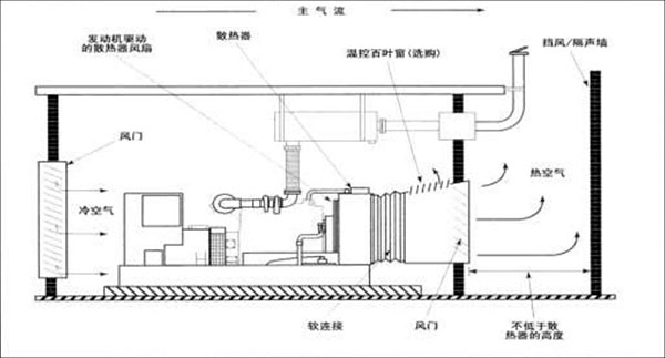 柴油发电组连机式散热器通风图示