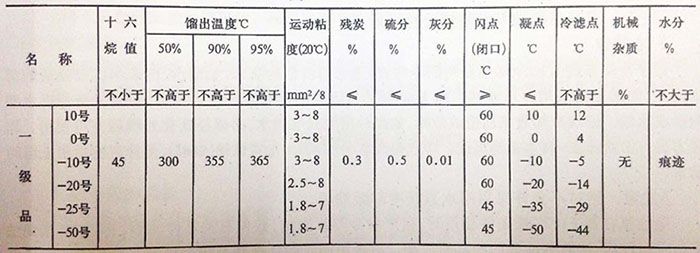 国产轻柴油规格表